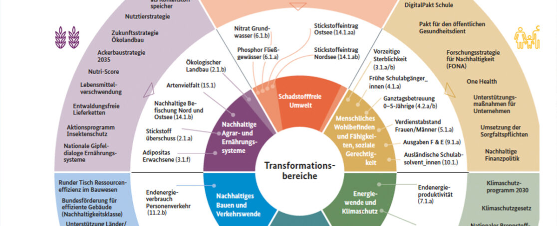 Kreislaufwirtschaft Und Nachhaltiges Bauen: Kern Der Deutschen ...